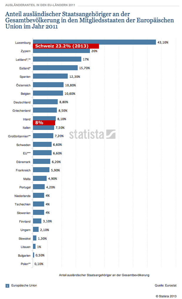 Anteil ausländischer Staatsangehöriger an der Gesamtbevölkerung in den Mitgliedsstaaten der Europäischen Union im Jahr 2011