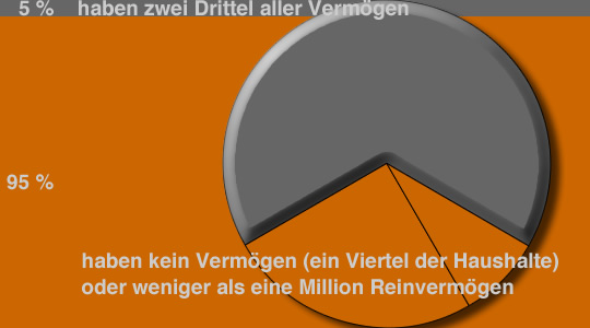Vermögensstatistik 2011 Schweiz